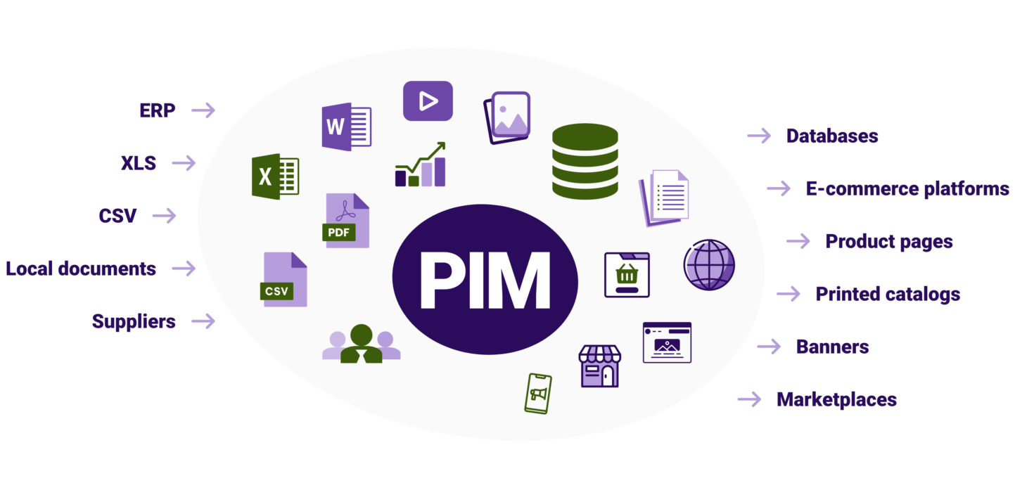 Why you need a PIM - Wirebox