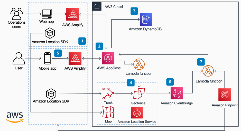 When Wirebox Met Playrcart For Aws Best Practices Wirebox 5457